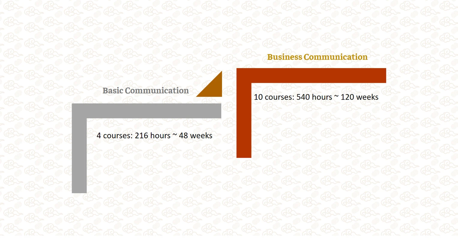 Chinese communication